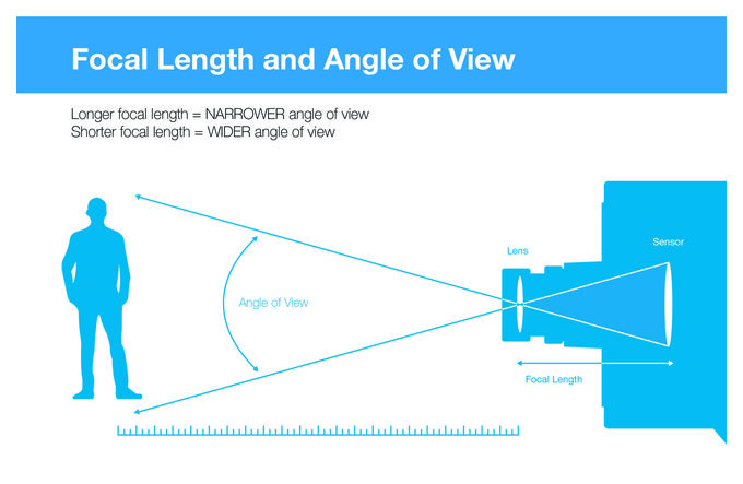 камера с фокусным расстоянием