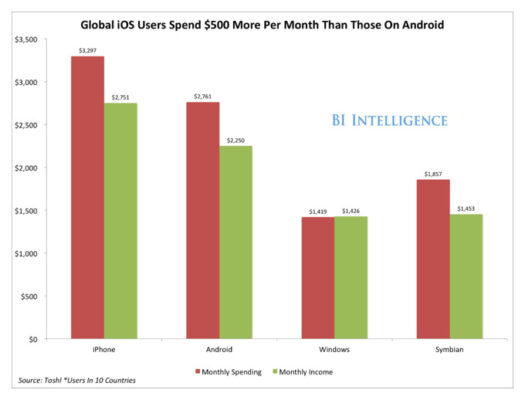 статистика apple vs android