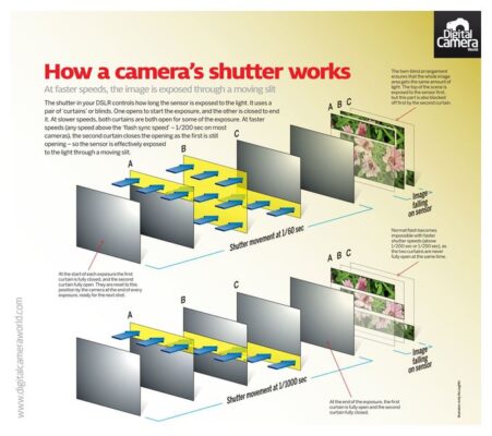 как работают камеры?