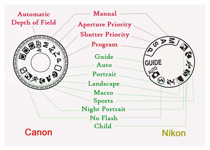 режим приоритета диафрагмы nikon