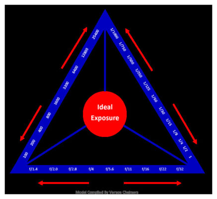 объяснение треугольника экспозиции